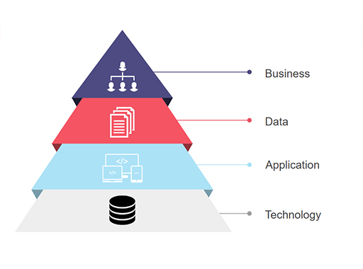 e-Health strategy and enterprise architecture